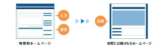 管理用ホームページと実際に公開されるホームページ図